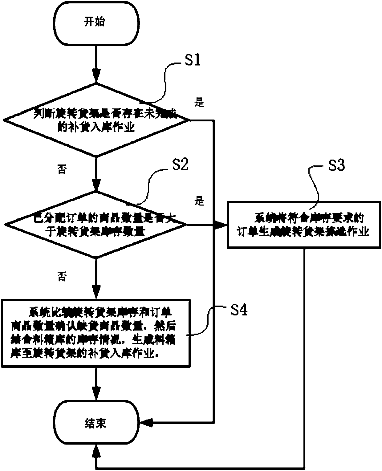 Optimization method for supplementing materials from material box warehouse to SCS rotary shelf