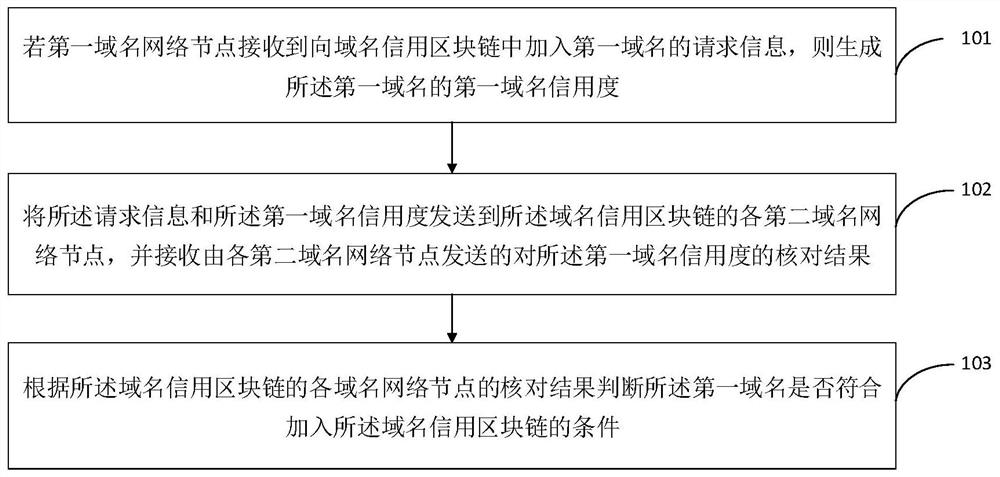 A method and system for processing domain name credit based on blockchain