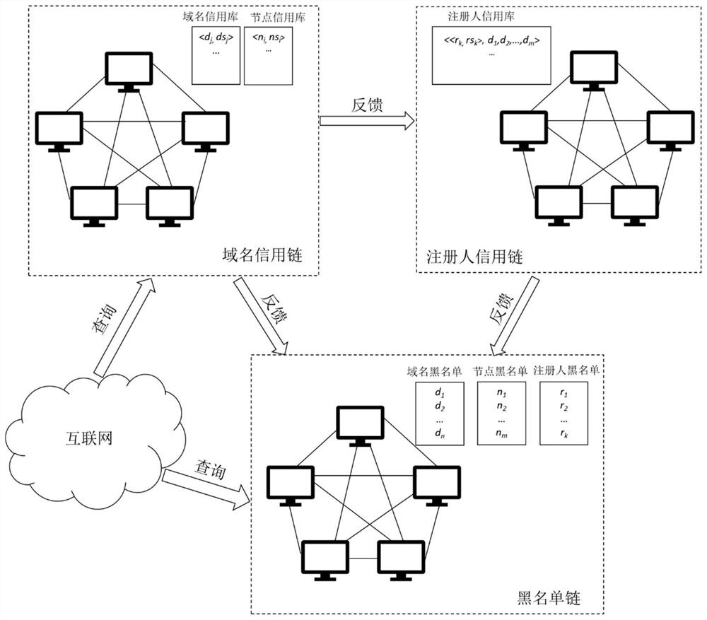 A method and system for processing domain name credit based on blockchain