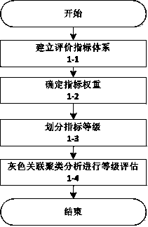 City water environment carrying capacity grade evaluation algorithm based on grey clustering analysis