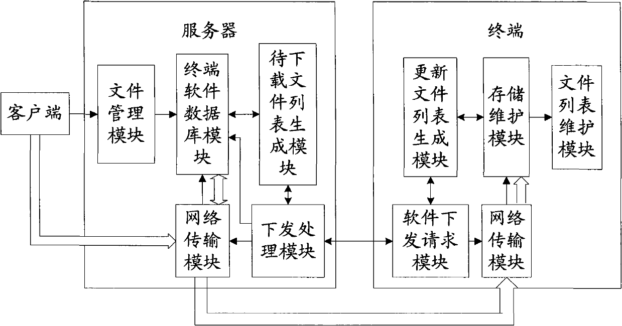 Terminal software transmission method, server and terminal