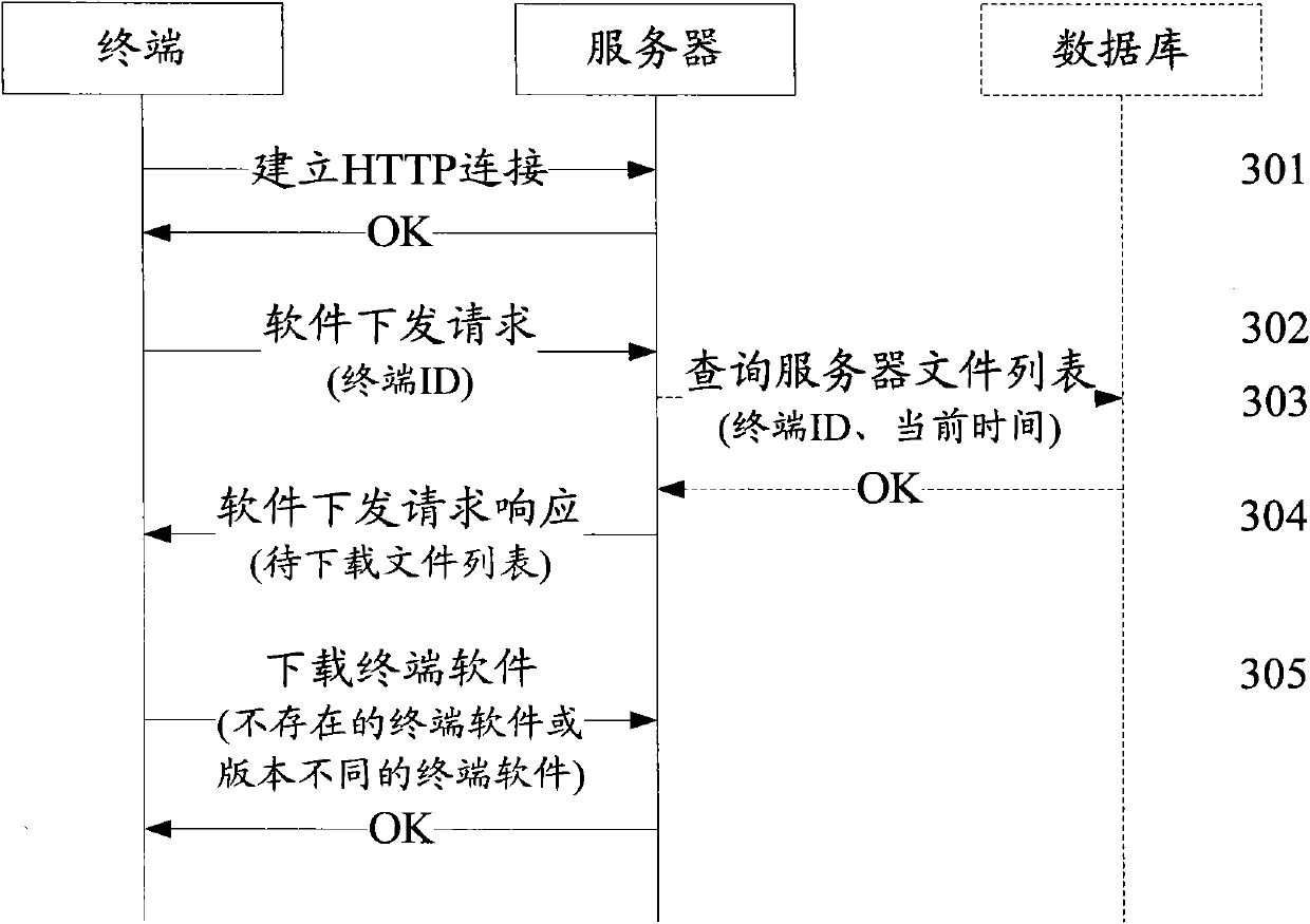 Terminal software transmission method, server and terminal