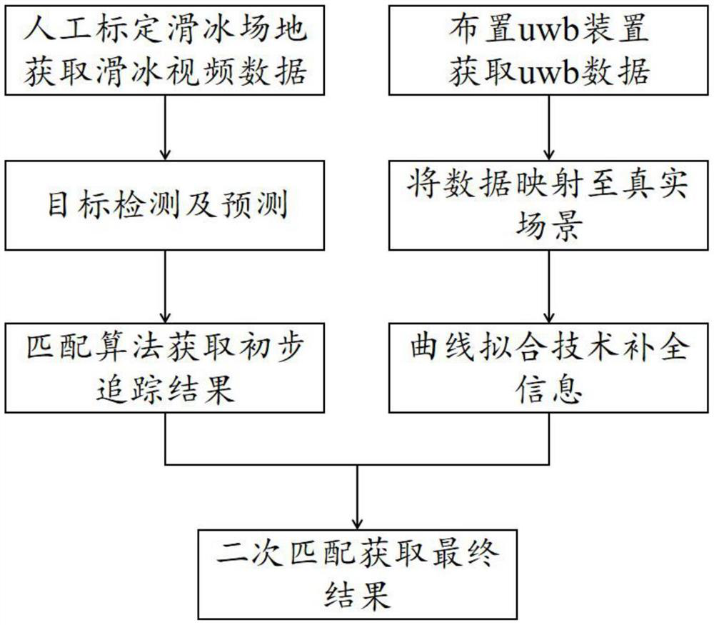 Skating tracking method based on deep learning and uwb auxiliary positioning