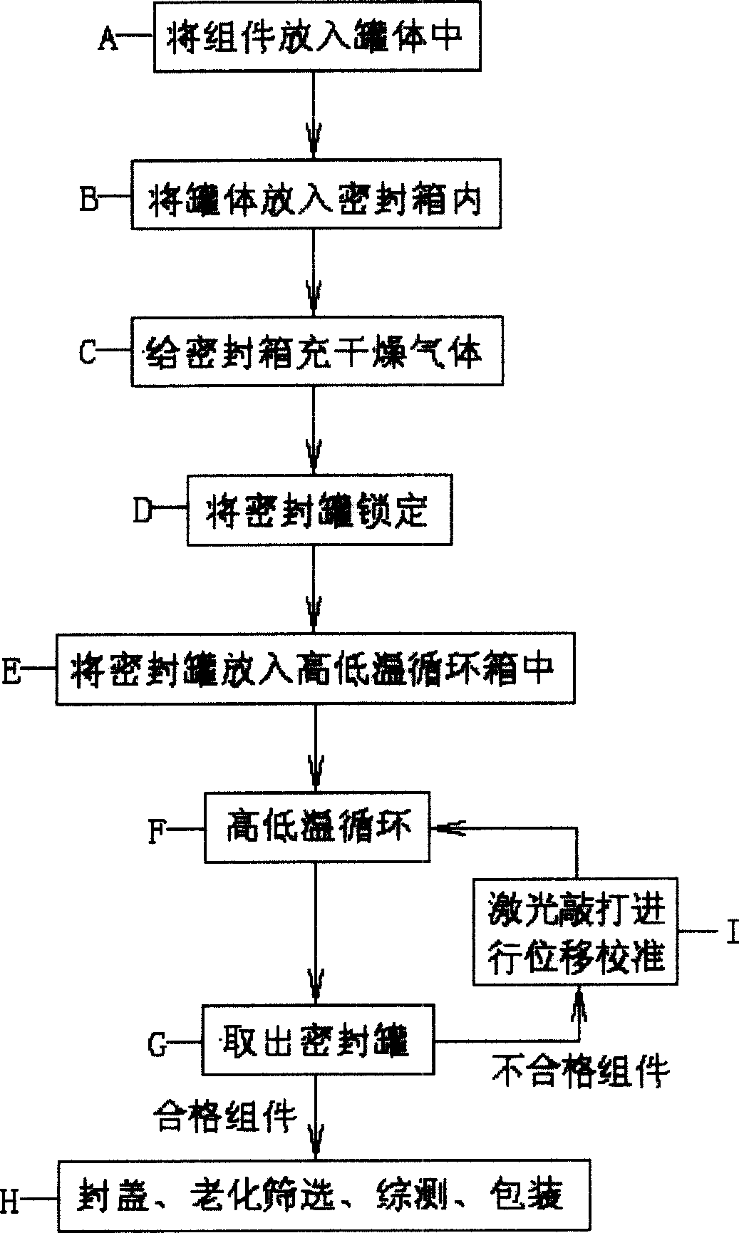 Method for raising semiconductor laser yield