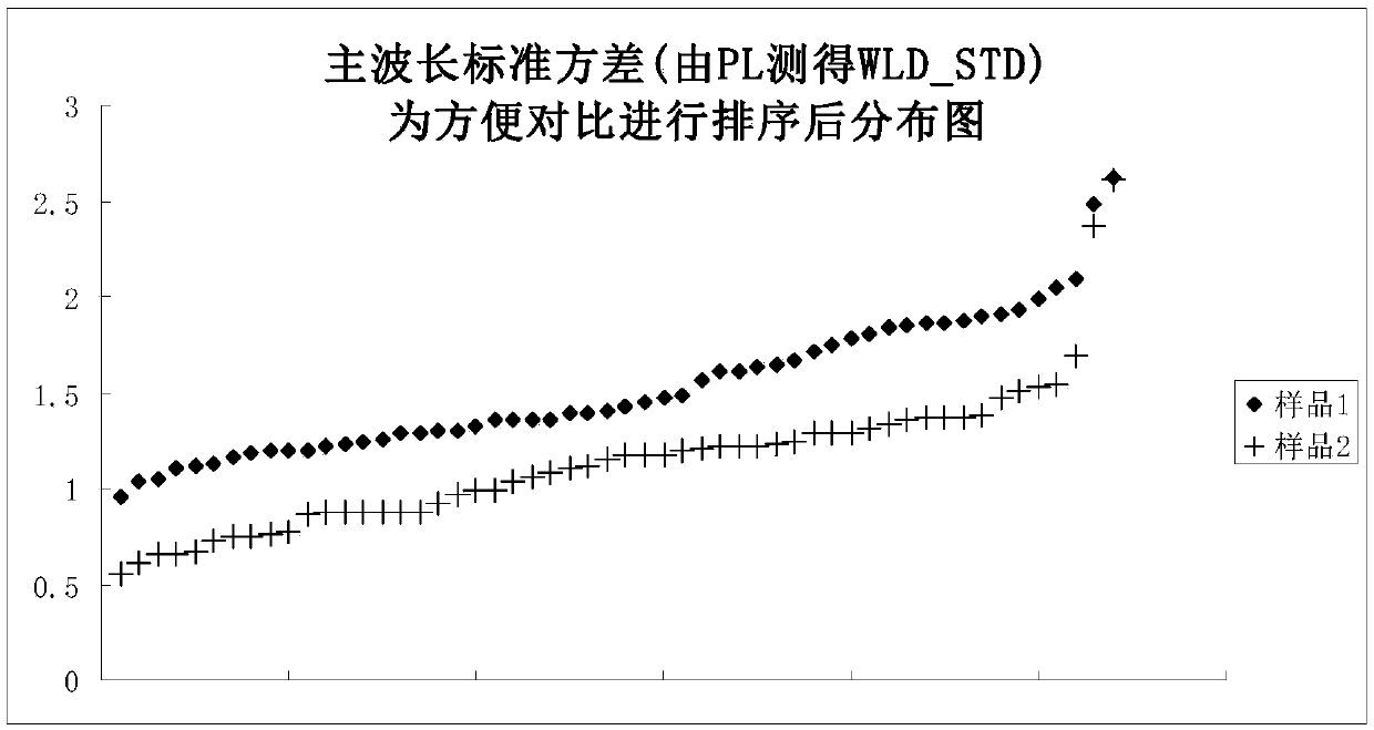 Method for regulating and controlling LED epitaxial wafer wavelength uniformity through buffer layer