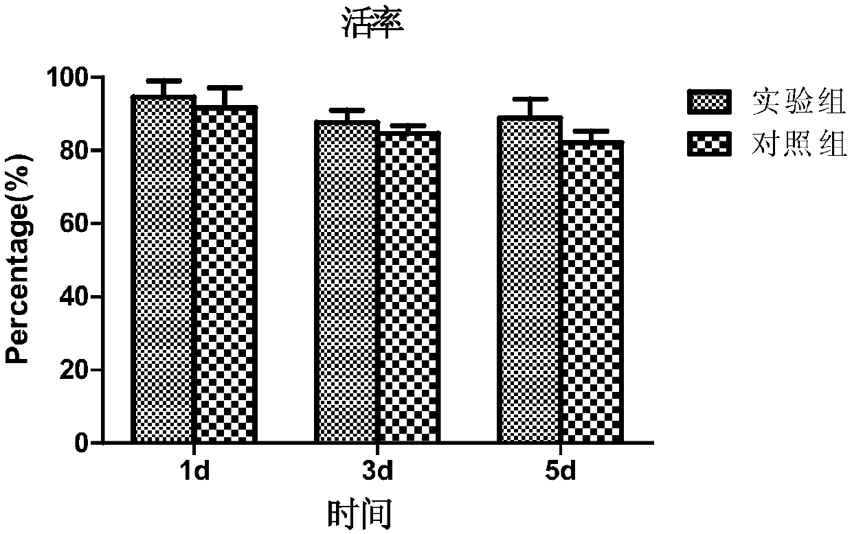 Islet cell cryopreservation solution and use method thereof