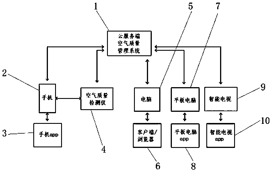 Universal environmental air quality monitoring system