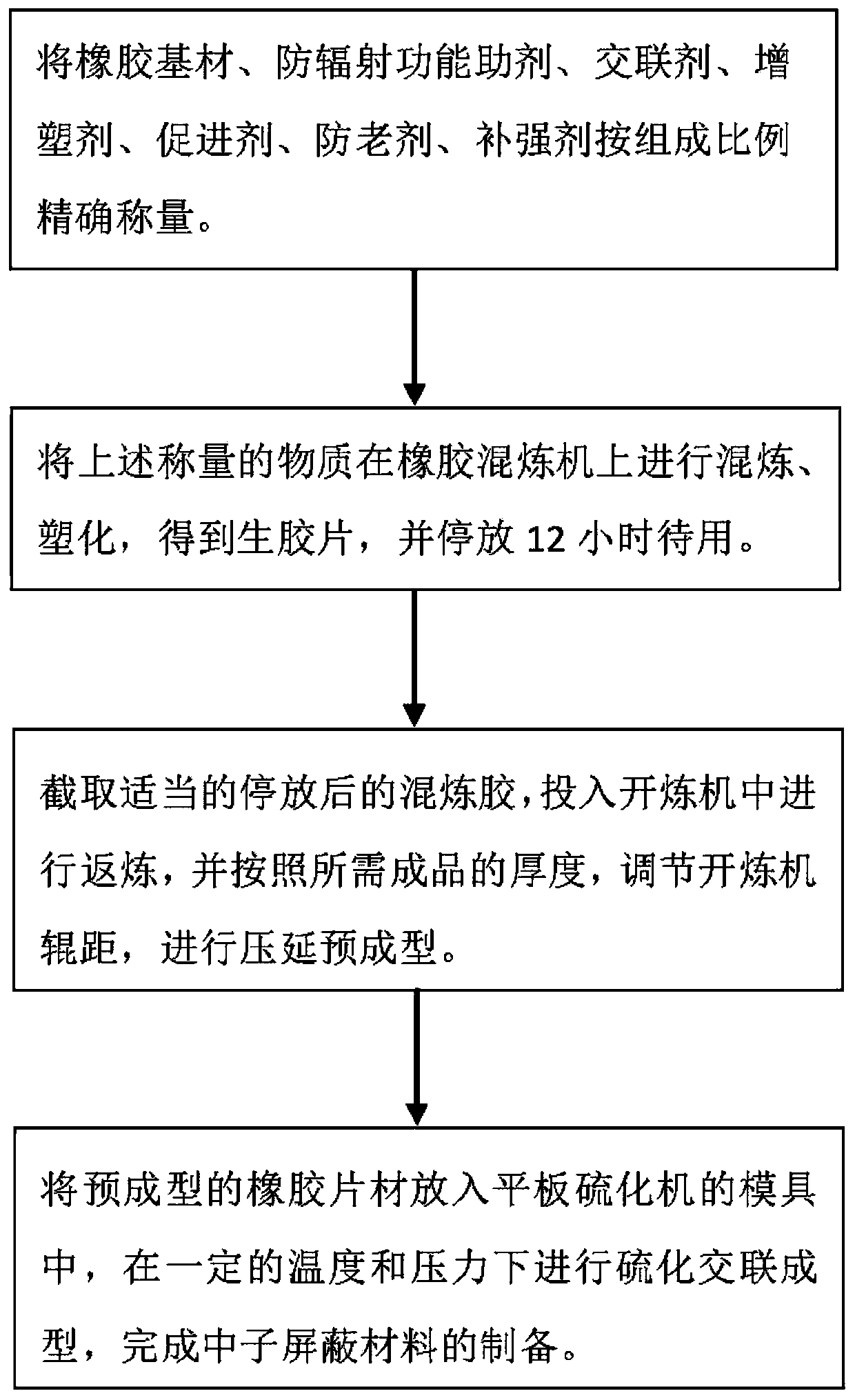 Ethylene propylene diene monomer flexible base neutron shielding material and preparation method thereof