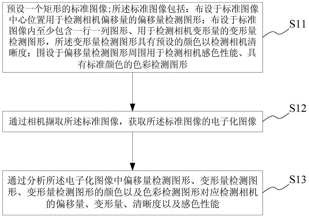 Detection methods for cameras