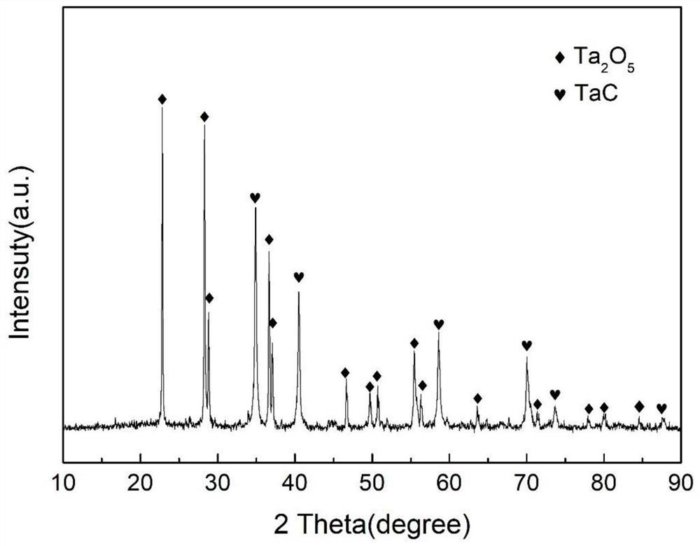 Preparation method of tantalum oxide/tantalum carbide composite material as well as product and application thereof