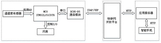 Building temperature and humidity monitoring system based on nb-iot and its monitoring method