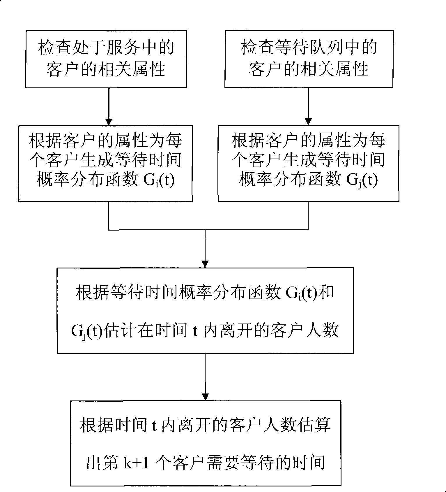 Queueing time estimation method