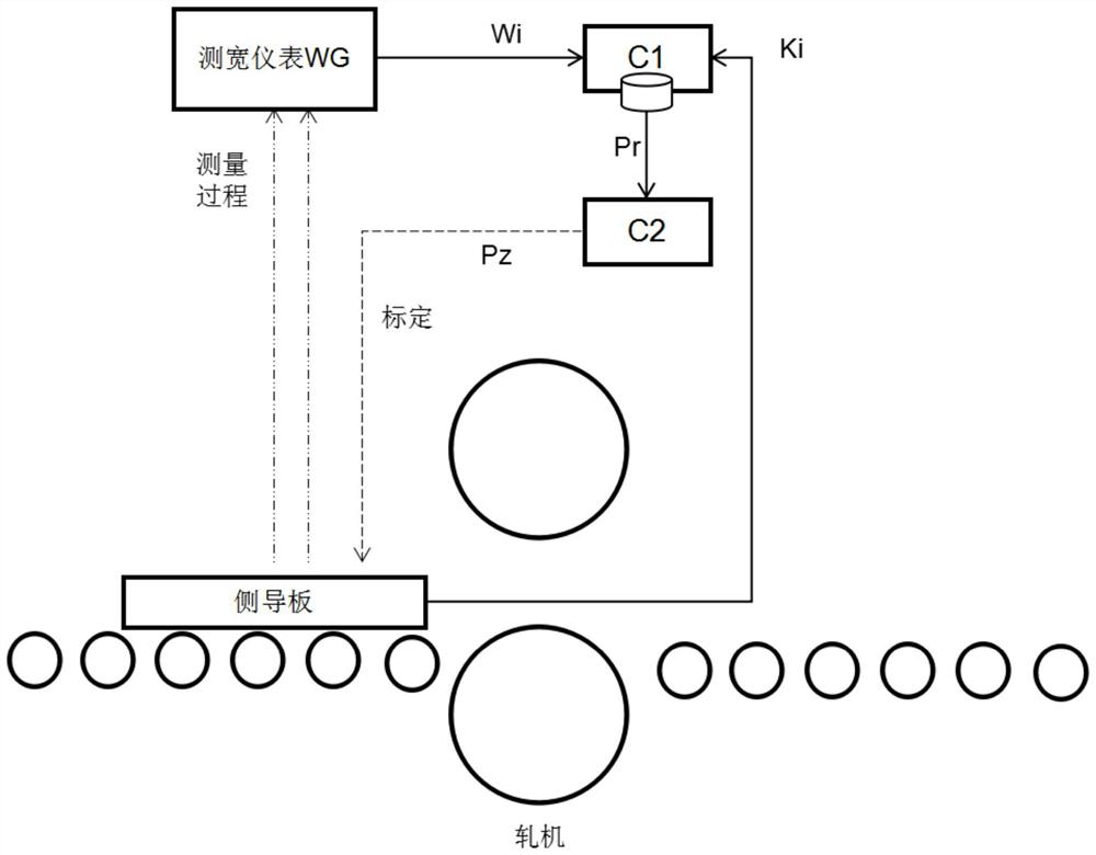 Full-automatic calibration method for opening degree of side guide plate of heavy and medium plate mill