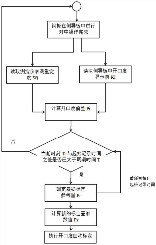 Full-automatic calibration method for opening degree of side guide plate of heavy and medium plate mill