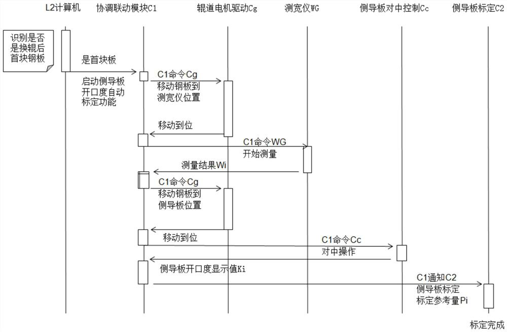 Full-automatic calibration method for opening degree of side guide plate of heavy and medium plate mill