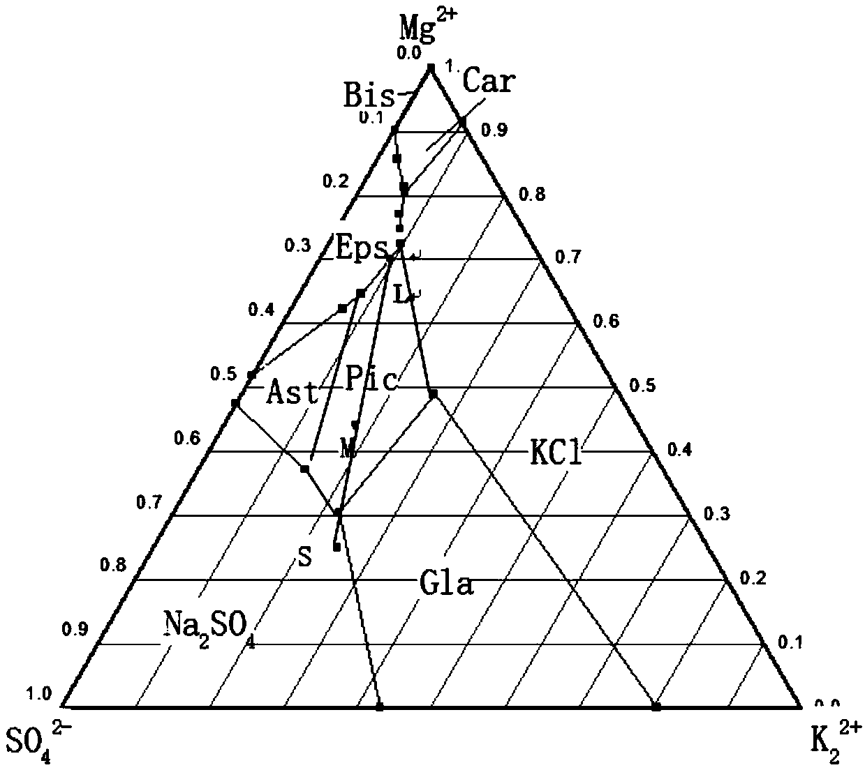 Method for preparing picromerite from mixed salt