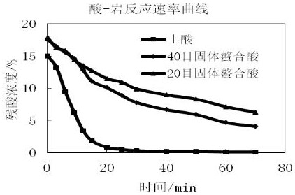 A kind of solid chelating acid used for increasing injection of water injection well and preparation method thereof