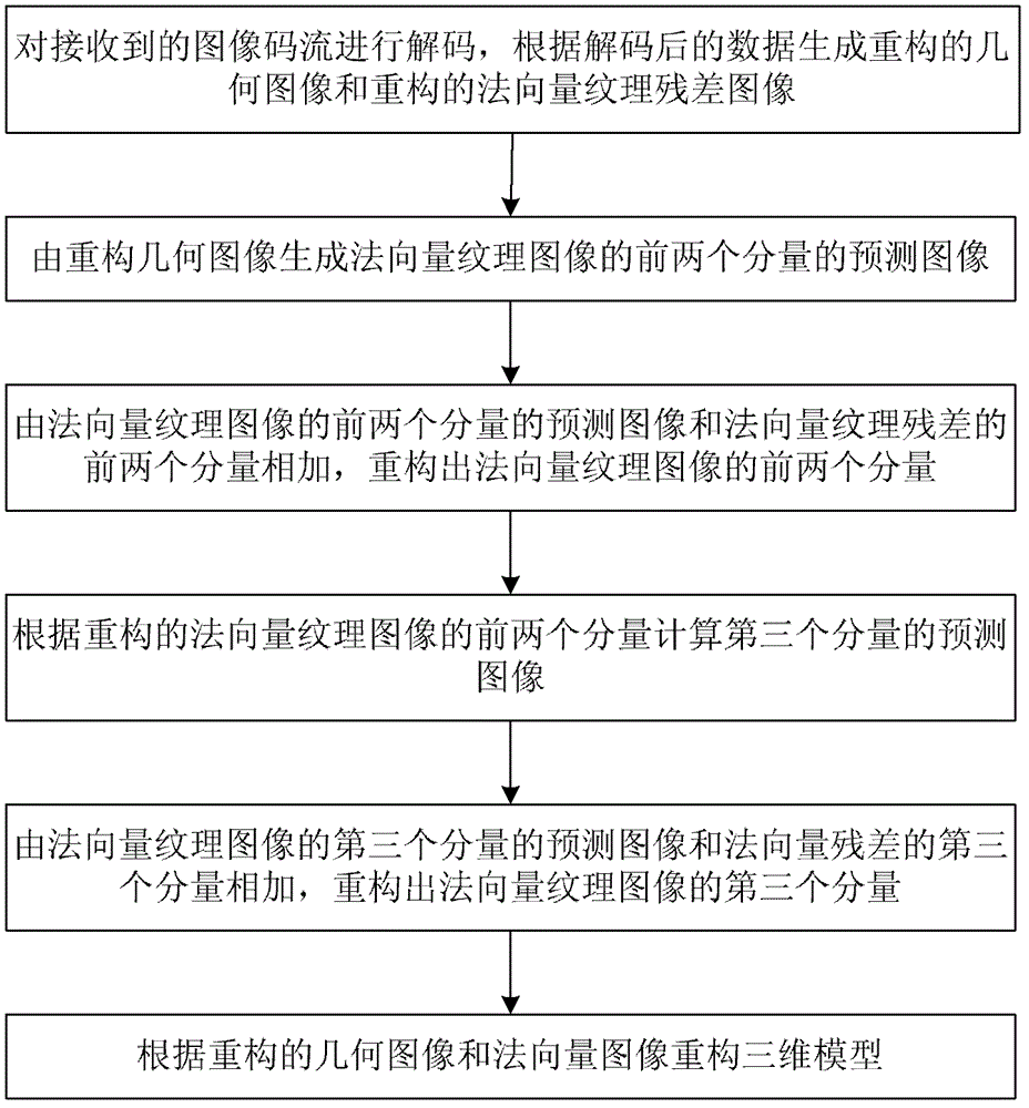 A 3D Mesh Coding Method Based on Prediction