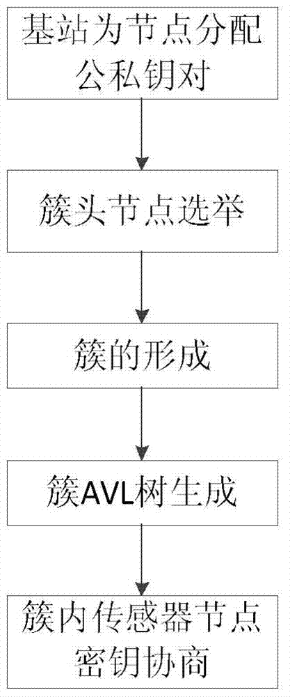 A wireless sensor network key management method