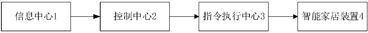 Smart home control system based on speech recognition