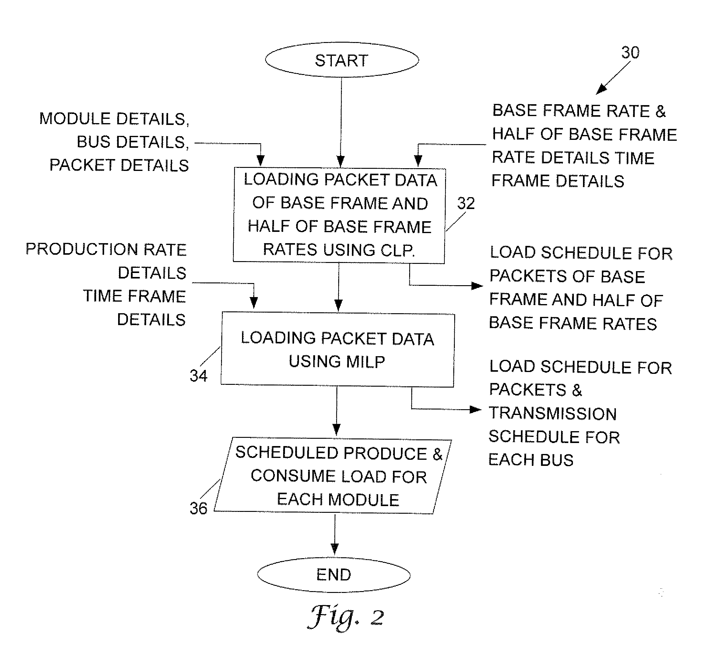 Optimization and/or scheduling framework for a periodic data communication system having multiple buses and hardware application modules