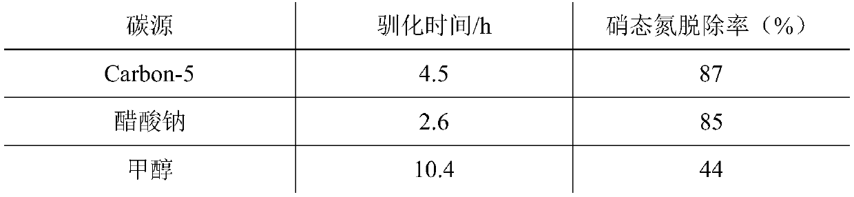 Multi-component high-activity carbon source Carbon-5 as well as preparation and application thereof