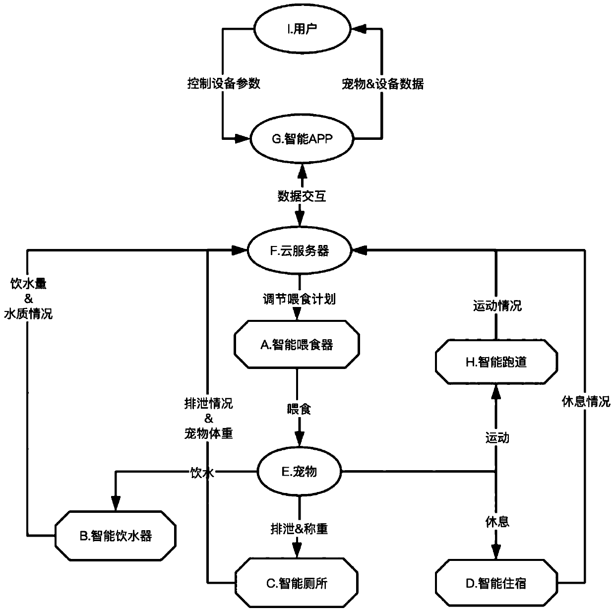 Pet management system and method