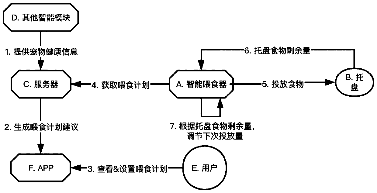 Pet management system and method