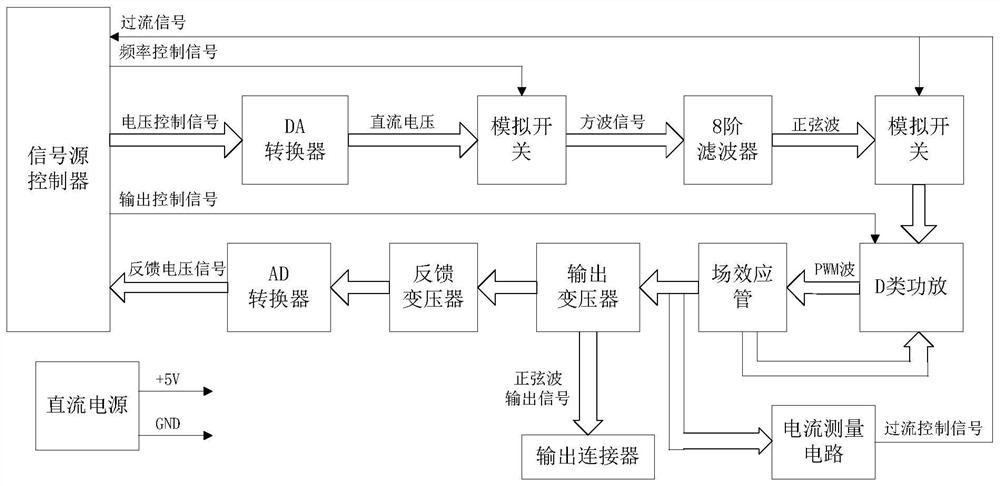 A low-power voltage-frequency adjustable inverter sine wave signal source