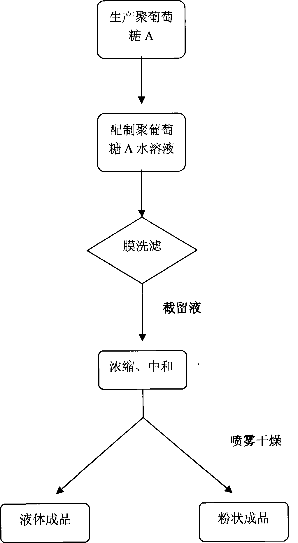 Sugarless poly-glucose and production method thereof