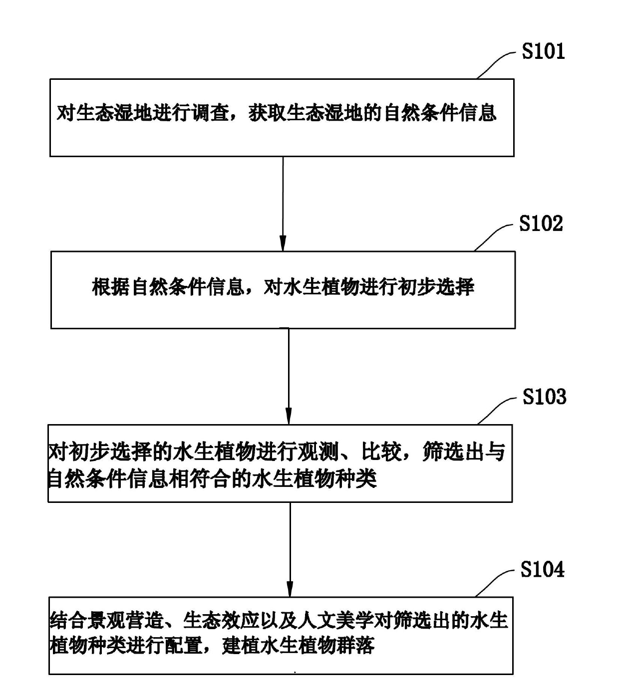 Method for selecting aquatic plants of ecological wetland