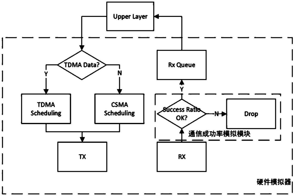 A method of simulating communication between nodes