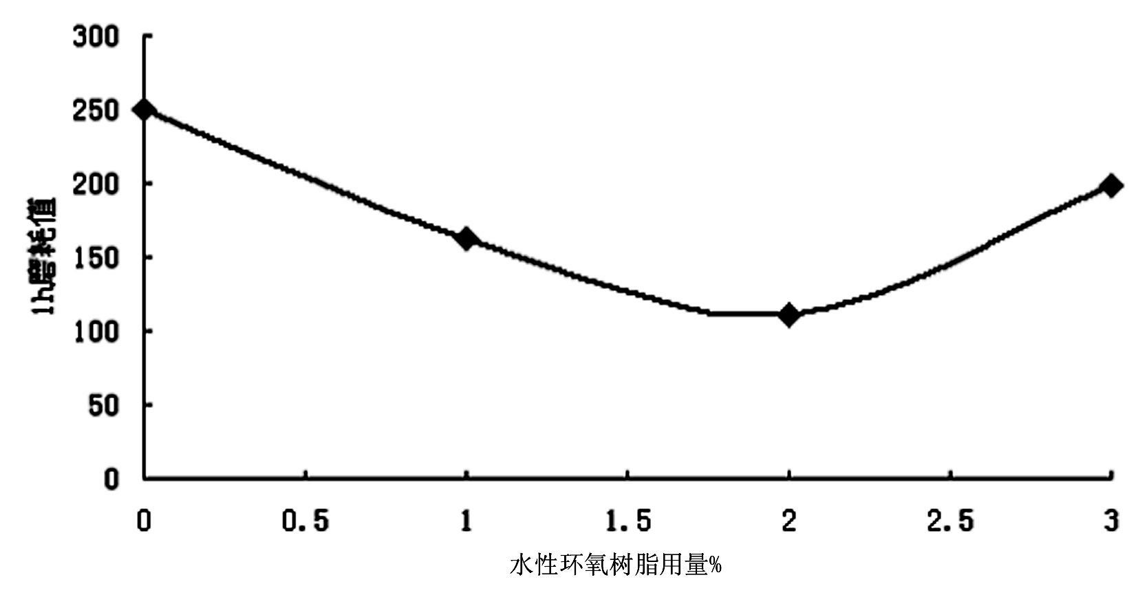 Micro-surfacing mixing material with performances of high abrasion resistance and water damage resistance