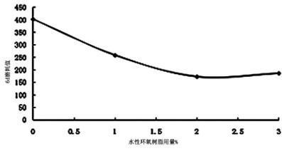 Micro-surfacing mixing material with performances of high abrasion resistance and water damage resistance