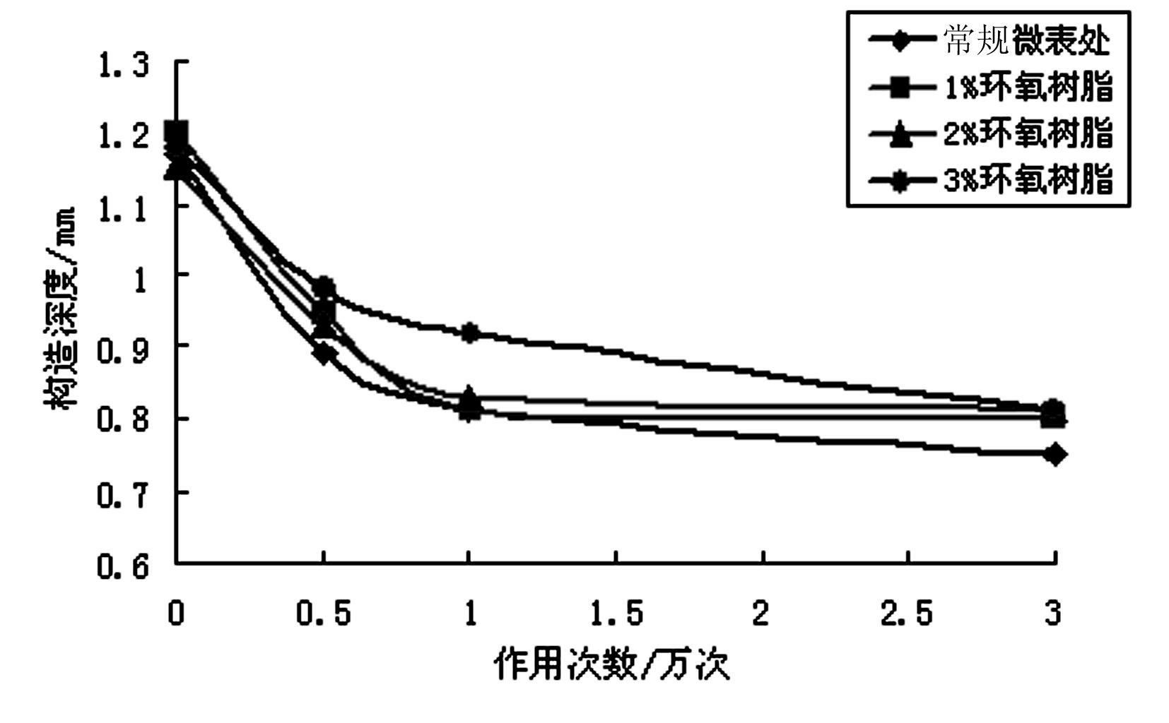 Micro-surfacing mixing material with performances of high abrasion resistance and water damage resistance