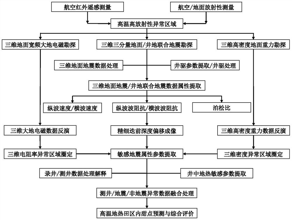 High-temperature geothermal field comprehensive geophysical exploration system and geothermal sweet spot area evaluation method