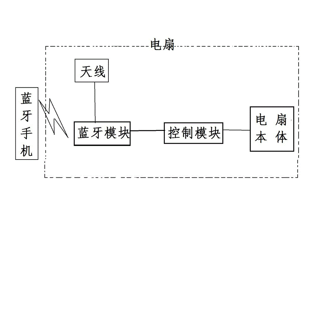 Household electric fan with Bluetooth control mode