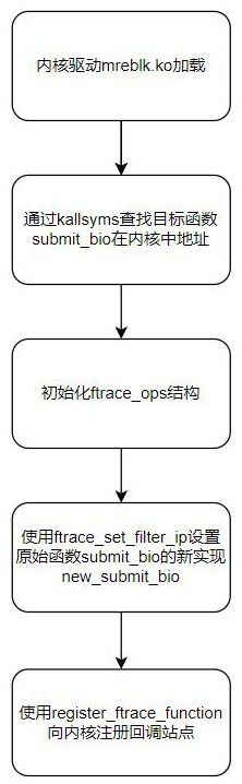 A Linux system protection method based on ftrace technology