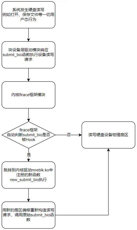 A Linux system protection method based on ftrace technology