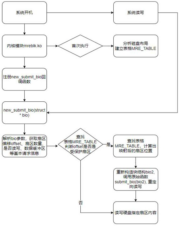 A Linux system protection method based on ftrace technology