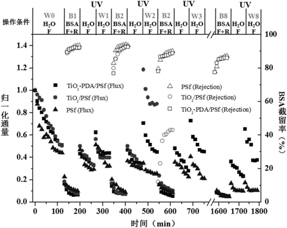 Hybrid film containing titanium dioxide/poly-dopamine functional particles and preparation method of hybrid film