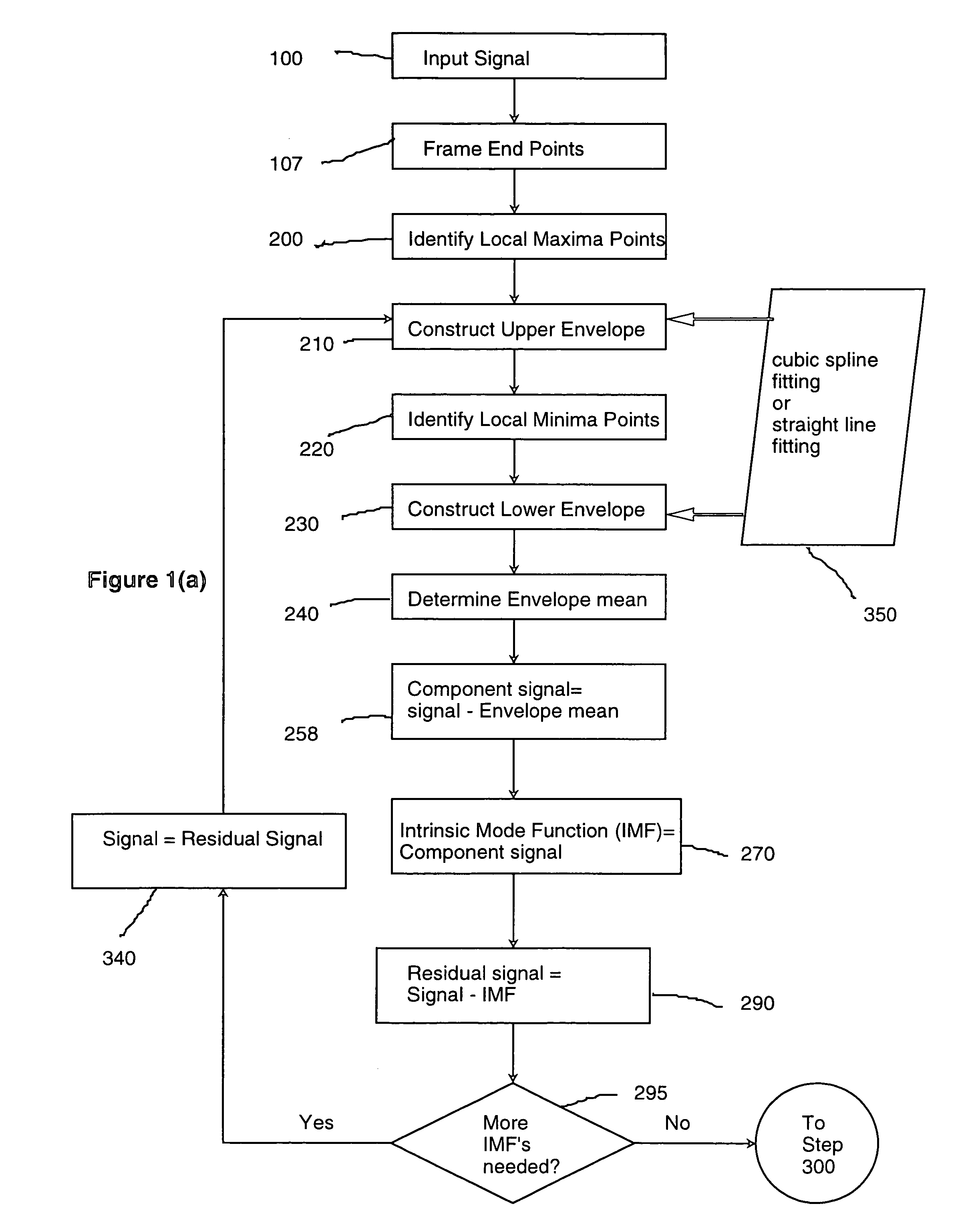 Computing frequency by using generalized zero-crossing applied to intrinsic mode functions