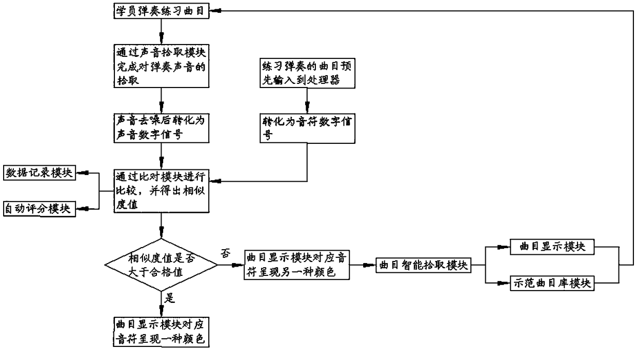 Piano playing musical note correction system and method