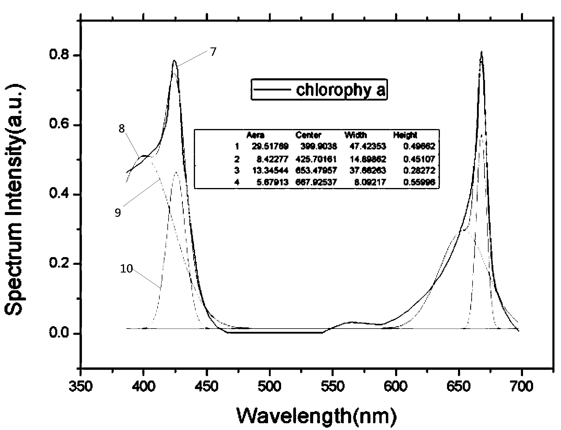 LED plant lamp based on chlorophyll absorption spectrum feature design