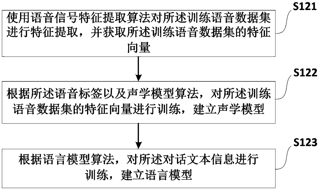 Voice recognition method and system based on deep learning