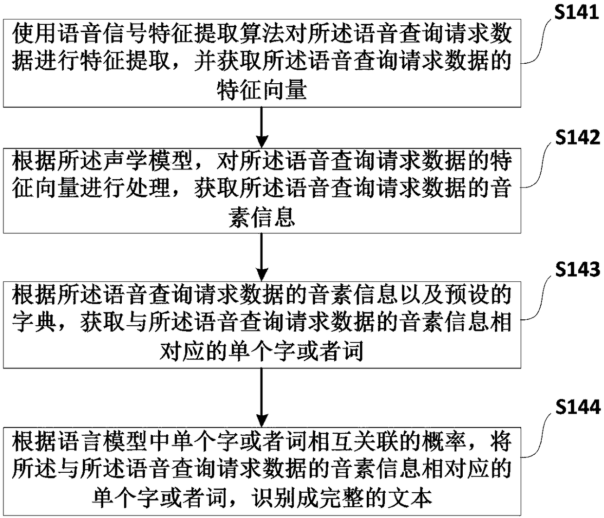 Voice recognition method and system based on deep learning