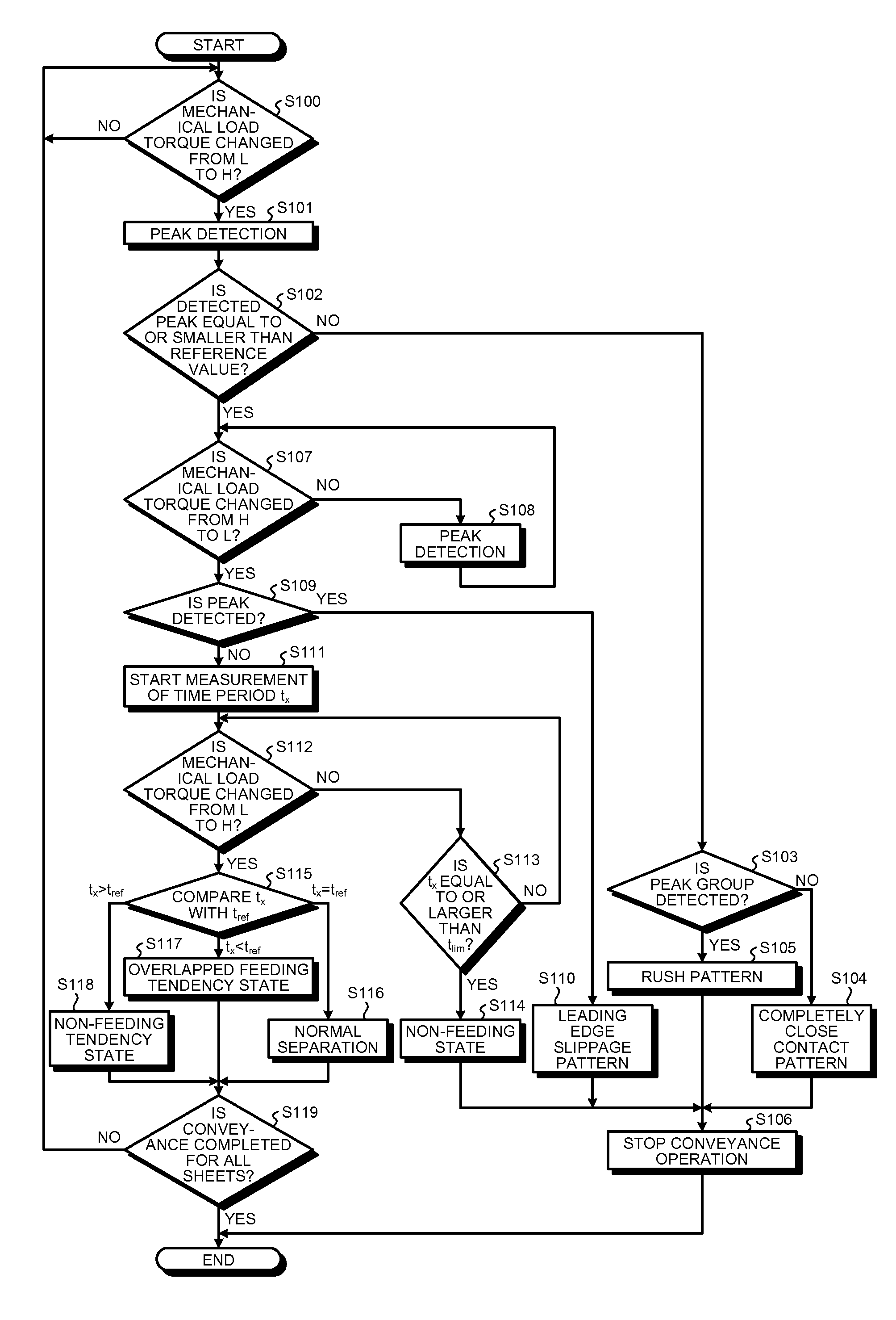 Separation conveyance device, image forming apparatus, method for controlling separation conveyance device, and computer-readable recording medium