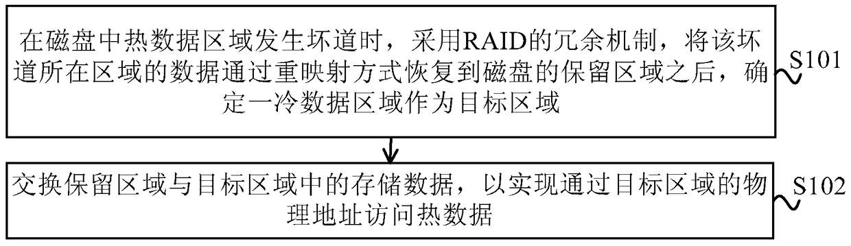 Disk remapping method, device and electronic equipment