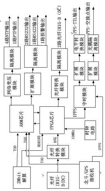 Universal type time synchronization system and implementation method