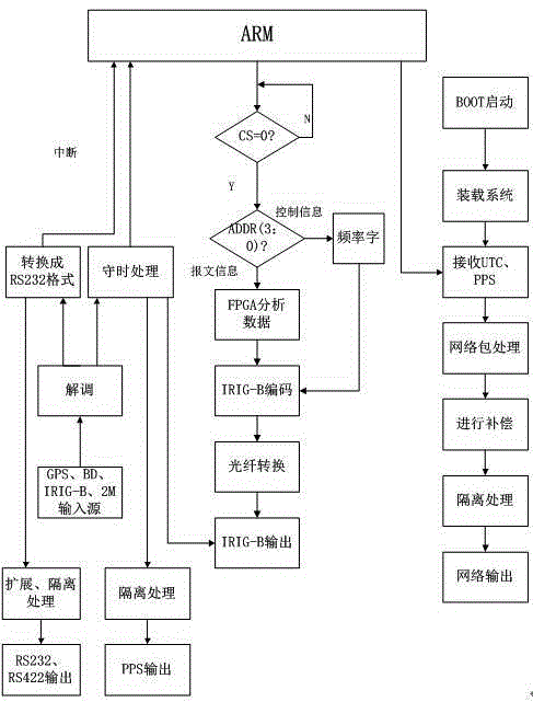 Universal type time synchronization system and implementation method